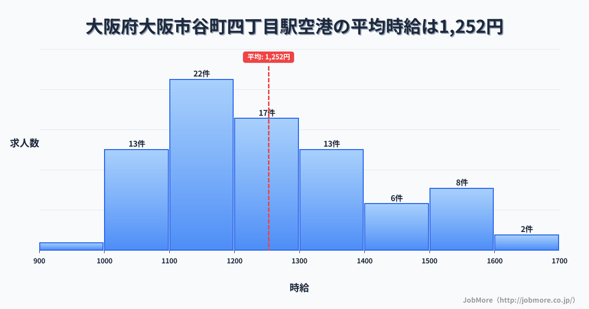 大阪府大阪市谷町四丁目駅周辺の空港の平均時給は1,271円です。中央値は1,200円、最頻値は1,100円〜1,200円です。
