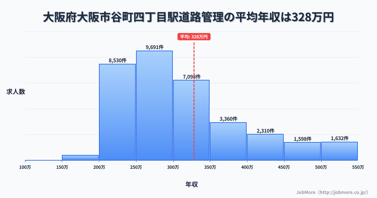 大阪府大阪市谷町四丁目駅周辺の道路管理の平均年収は447万円です。中央値は376万円、最頻値は300万円〜350万円です。