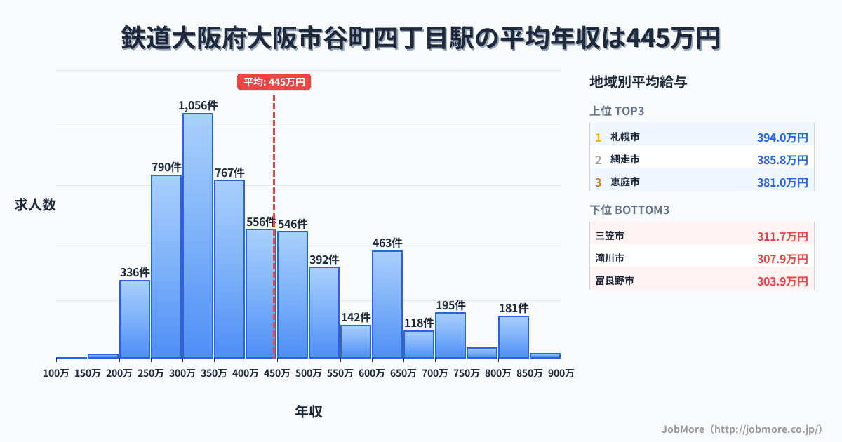 大阪府大阪市谷町四丁目駅周辺の鉄道の平均年収は469万円です。中央値は395万円、最頻値は300万円〜350万円です。