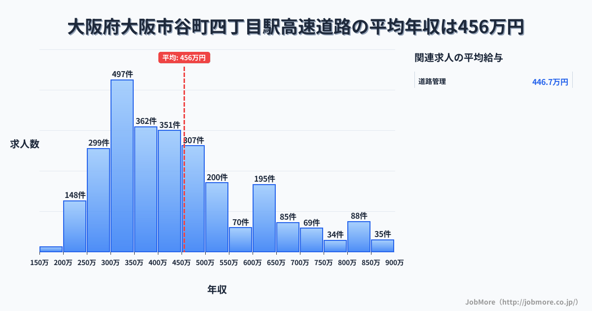 大阪府大阪市谷町四丁目駅周辺の高速道路の平均年収は457万円です。中央値は419万円、最頻値は300万円〜350万円です。