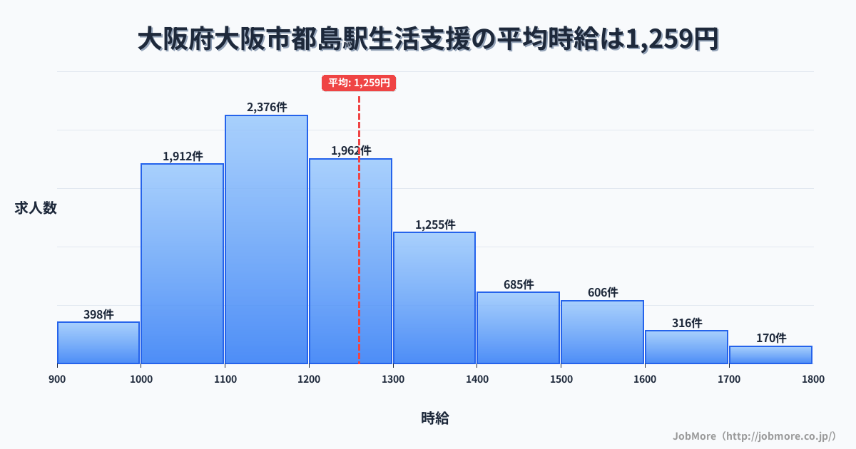 大阪府大阪市大阪駅周辺の生活支援の平均時給は1,259円です。中央値は1,200円、最頻値は1,100円〜1,200円です。