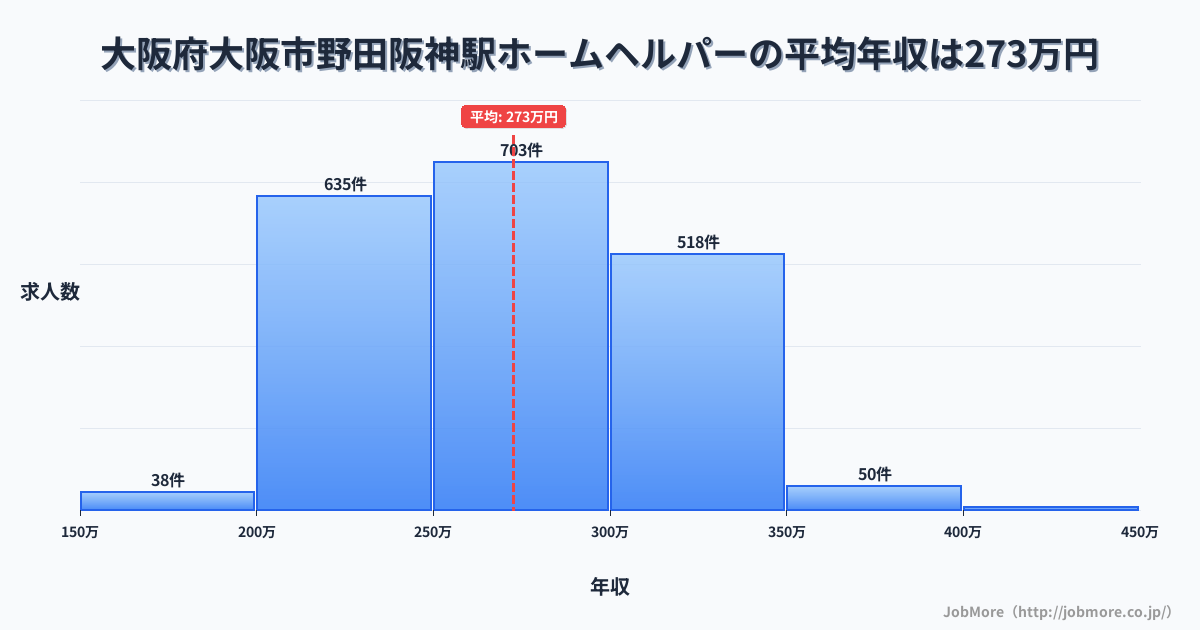 大阪府大阪市野田阪神駅周辺のホームヘルパーの平均年収は272万円です。中央値は268万円、最頻値は250万円〜300万円です。