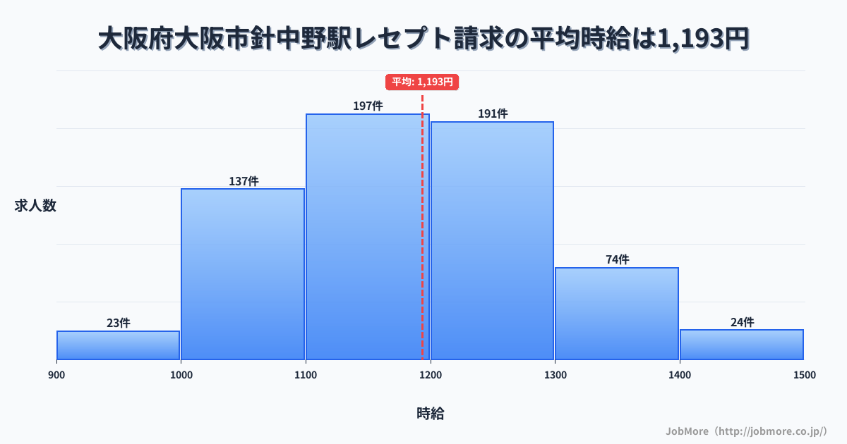 大阪府大阪市大阪駅周辺のレセプト請求の平均時給は1,193円です。中央値は1,178円、最頻値は1,100円〜1,200円です。