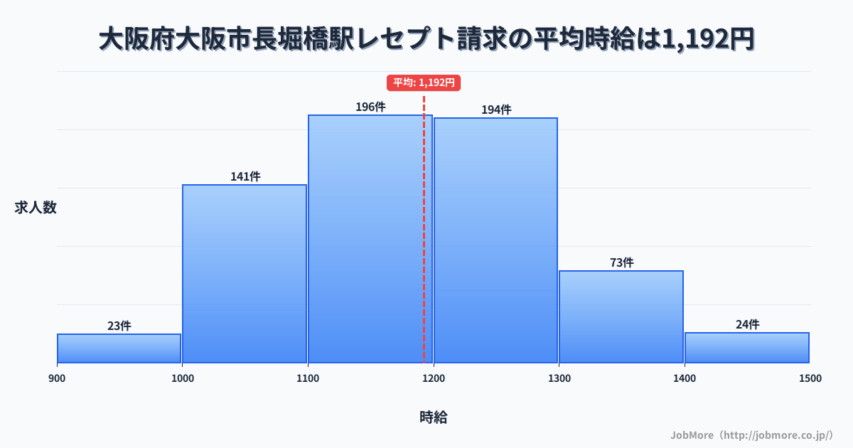 大阪府大阪市長堀橋駅周辺のレセプト請求の平均時給は1,301円です。中央値は1,250円、最頻値は1,200円〜1,300円です。