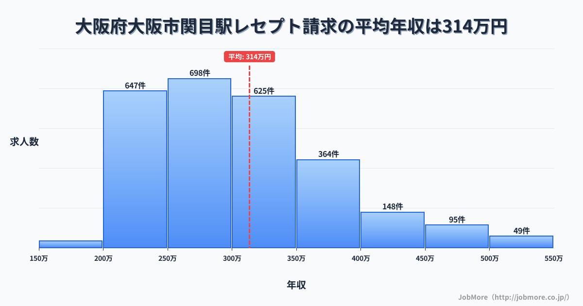 大阪府大阪市大阪駅周辺のレセプト請求の平均年収は314万円です。中央値は297万円、最頻値は250万円〜300万円です。
