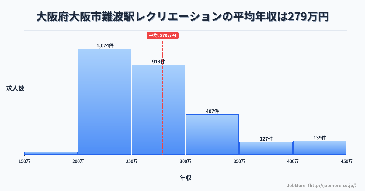大阪府大阪市大阪難波駅周辺のレクリエーションの平均年収は278万円です。中央値は259万円、最頻値は200万円〜250万円です。