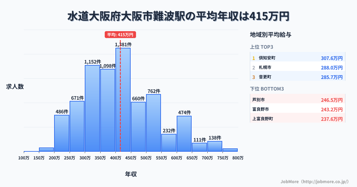 大阪府大阪市大阪難波駅周辺の水道の平均年収は284万円です。中央値は269万円、最頻値は200万円〜250万円です。