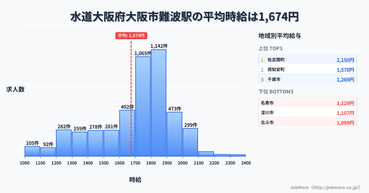 大阪府大阪市大阪難波駅周辺の水道の平均時給は1,204円です。中央値は1,165円、最頻値は1,000円〜1,100円です。