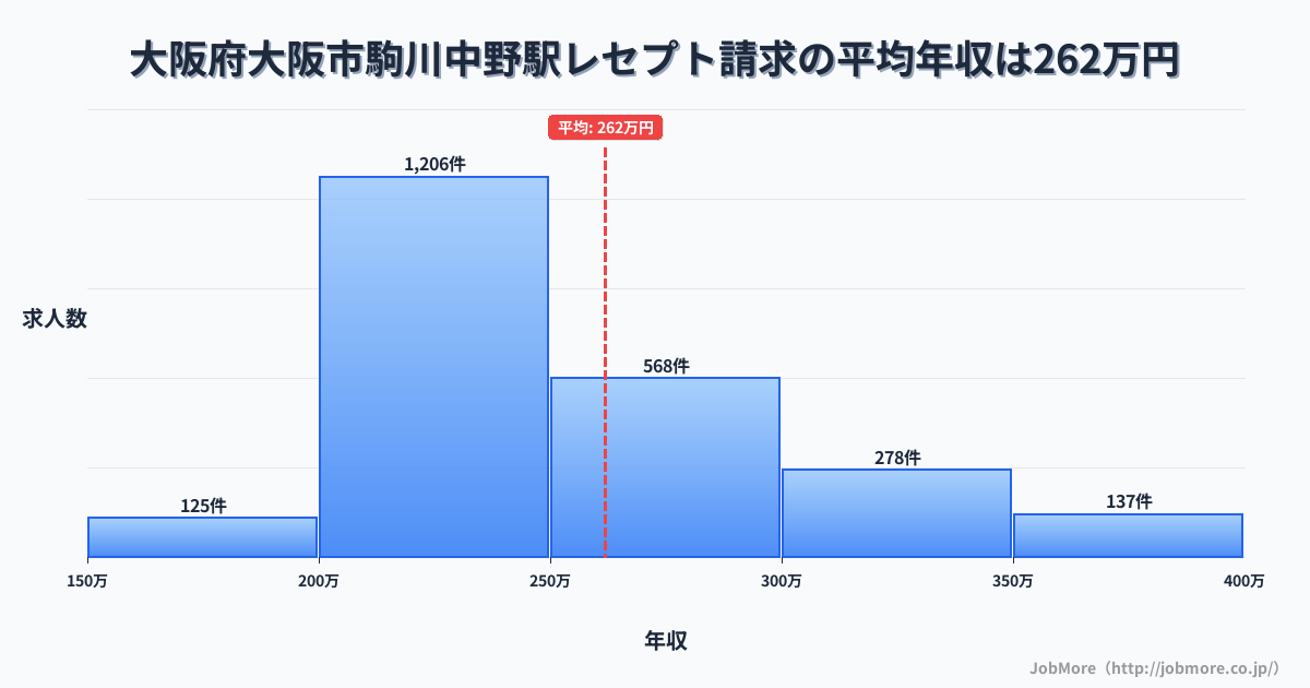 大阪府大阪市駒川中野駅周辺のレセプト請求の平均年収は261万円です。中央値は241万円、最頻値は200万円〜250万円です。