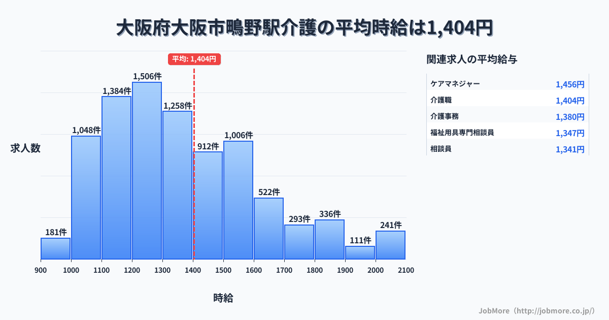 大阪府大阪市大阪駅周辺の介護の平均時給は1,405円です。中央値は1,314円、最頻値は1,200円〜1,300円です。