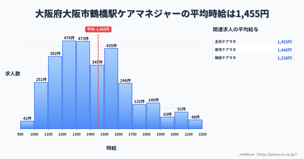 大阪府大阪市大阪駅周辺のケアマネジャーの平均時給は1,456円です。中央値は1,387円、最頻値は1,200円〜1,300円です。