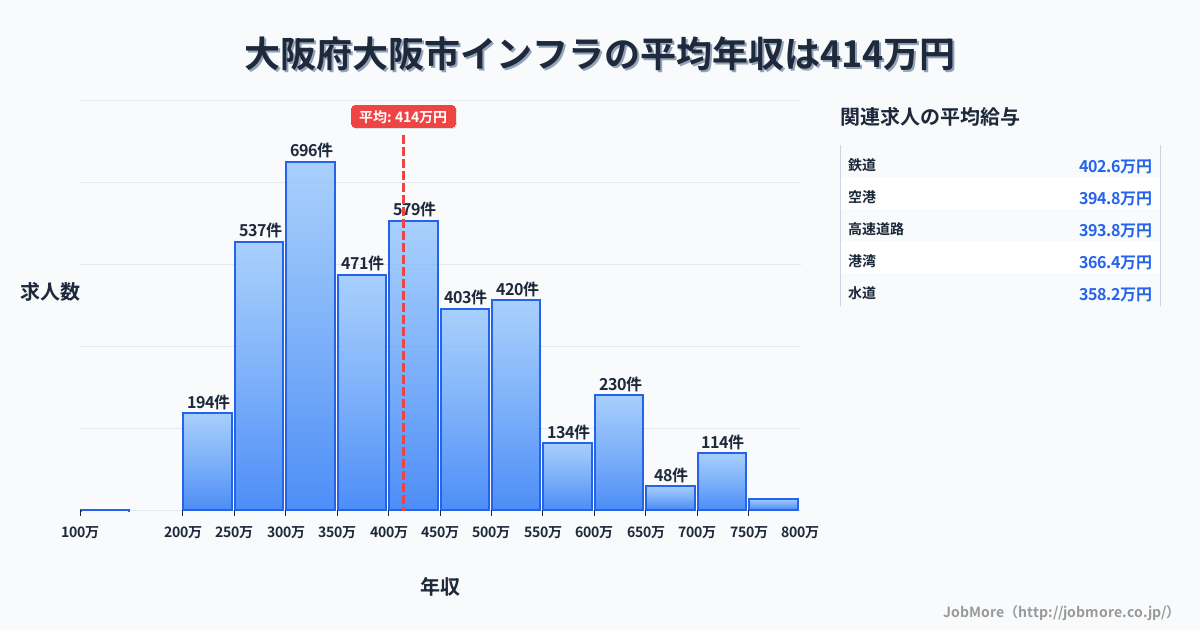 大阪府 大阪市内のインフラの平均年収は650万円です。中央値は600万円、最頻値は500万円〜550万円です。