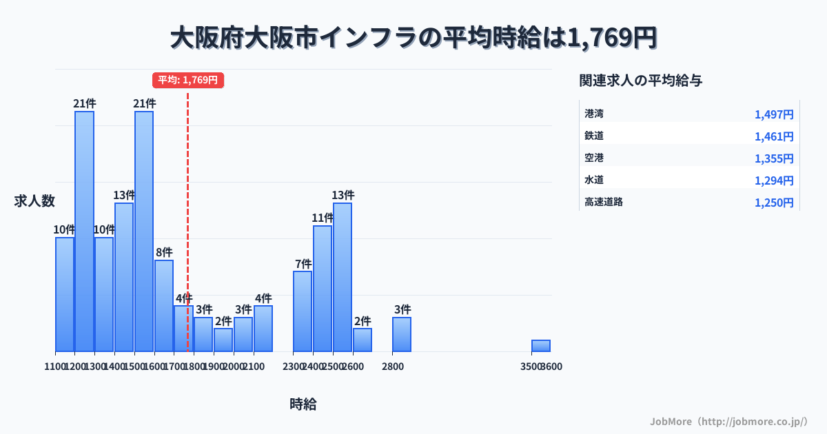 大阪府 大阪市内のインフラの平均時給は2,032円です。中央値は1,837円、最頻値は1,500円〜1,600円です。