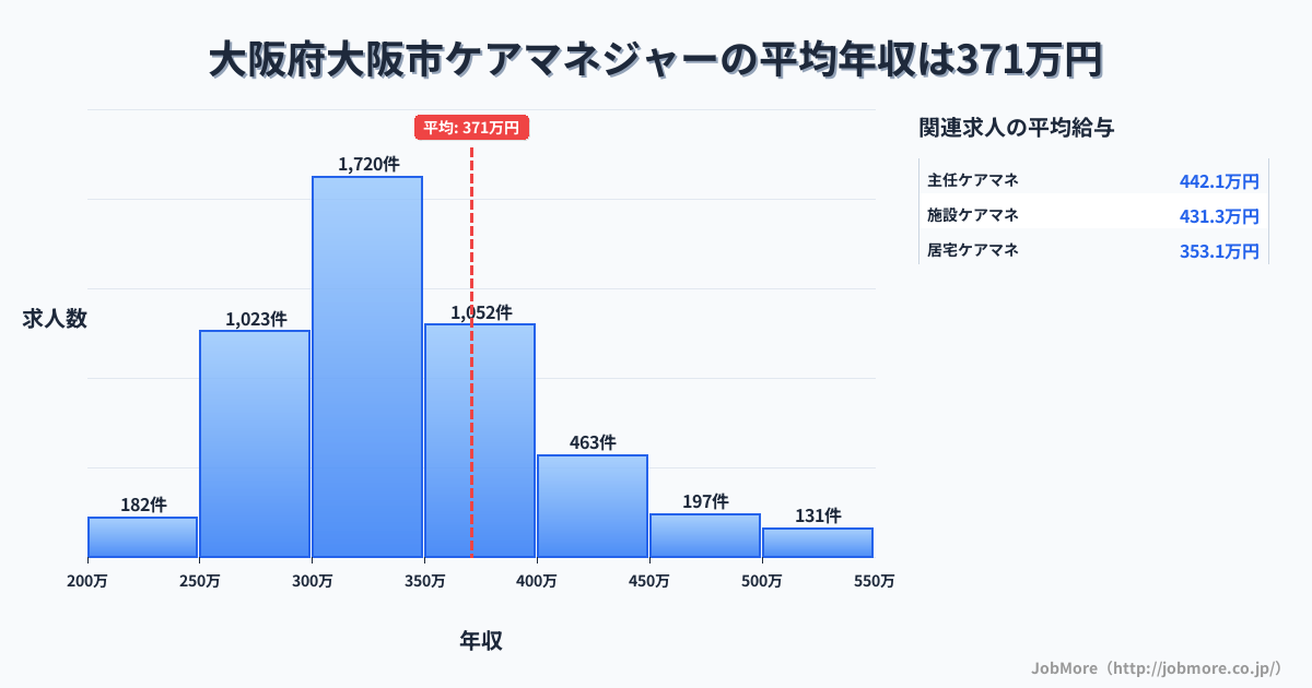 大阪府 大阪市内のケアマネジャーの平均年収は370万円です。中央値は336万円、最頻値は300万円〜350万円です。