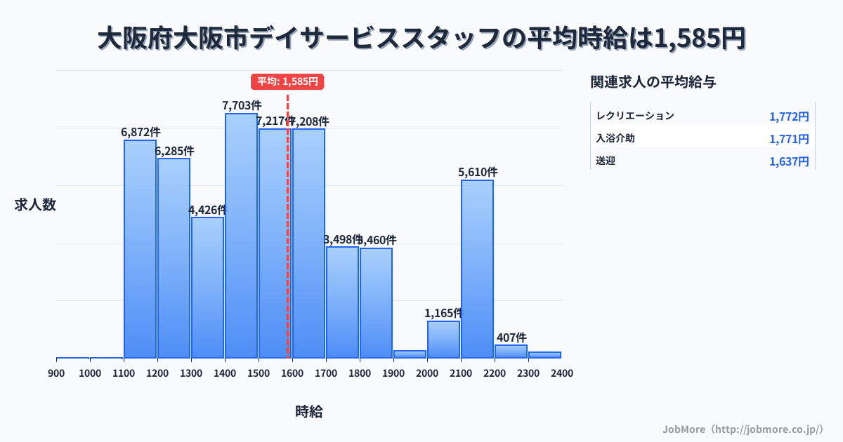 大阪府 大阪市内のデイサービススタッフの平均時給は1,585円です。中央値は1,502円、最頻値は1,400円〜1,500円です。