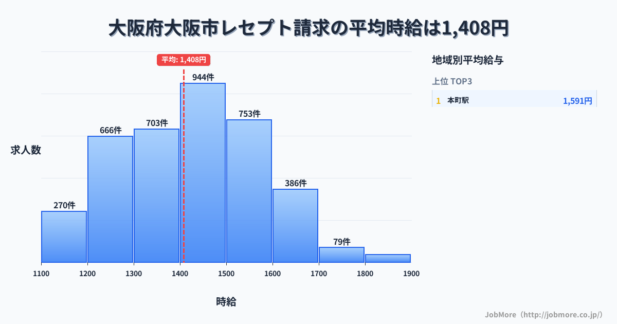 大阪府 大阪市内のレセプト請求の平均時給は1,408円です。中央値は1,400円、最頻値は1,400円〜1,500円です。
