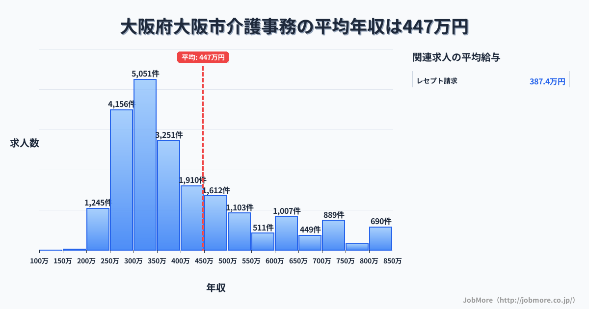 大阪府 大阪市内の介護事務の平均年収は446万円です。中央値は360万円、最頻値は300万円〜350万円です。