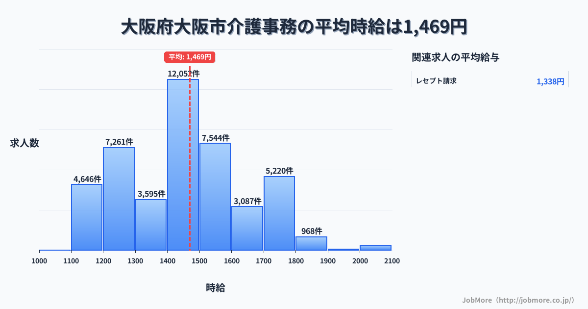 大阪府 大阪市内の介護事務の平均時給は1,670円です。中央値は1,577円、最頻値は1,400円〜1,500円です。