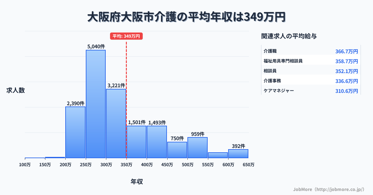 大阪府 大阪市内の介護の平均年収は348万円です。中央値は303万円、最頻値は250万円〜300万円です。