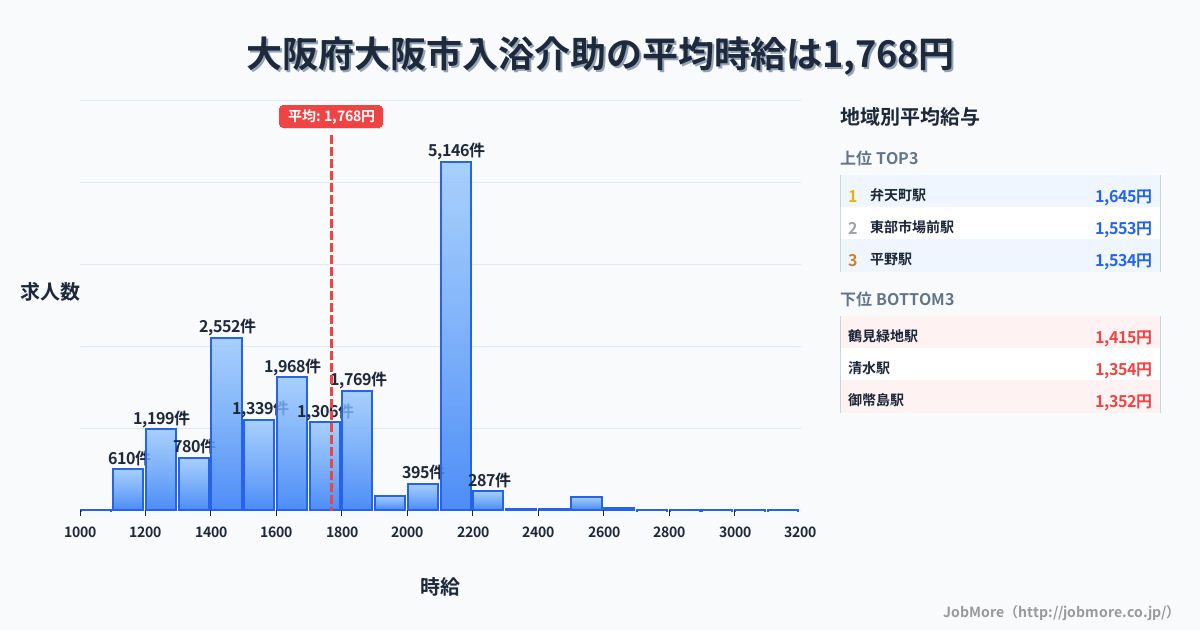 大阪府 大阪市内の入浴介助の平均時給は1,771円です。中央値は1,700円、最頻値は2,100円〜2,200円です。