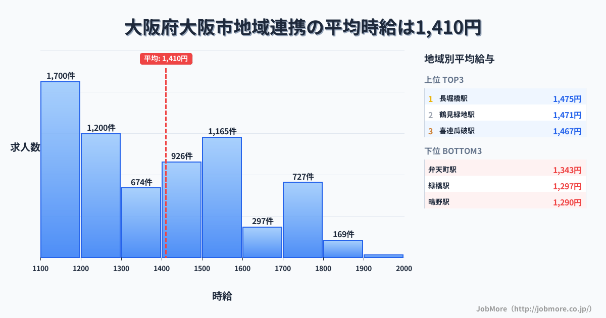 大阪府 大阪市内の地域連携の平均時給は1,579円です。中央値は1,501円、最頻値は1,800円〜1,900円です。