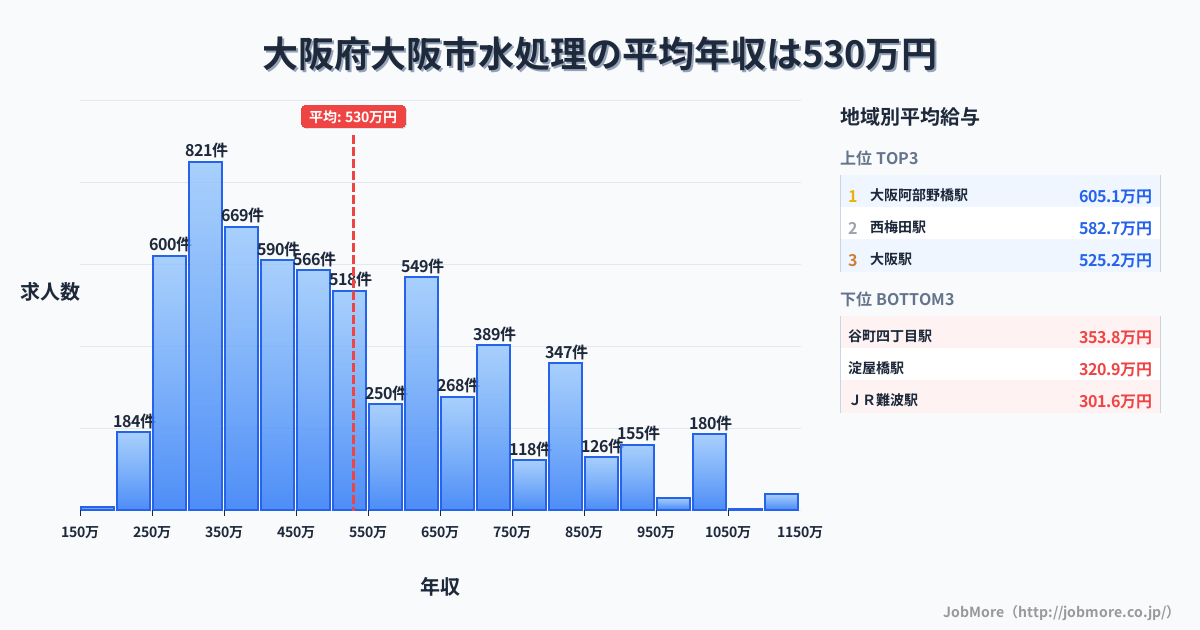 大阪府 大阪市内の水処理の平均年収は532万円です。中央値は483万円、最頻値は300万円〜350万円です。