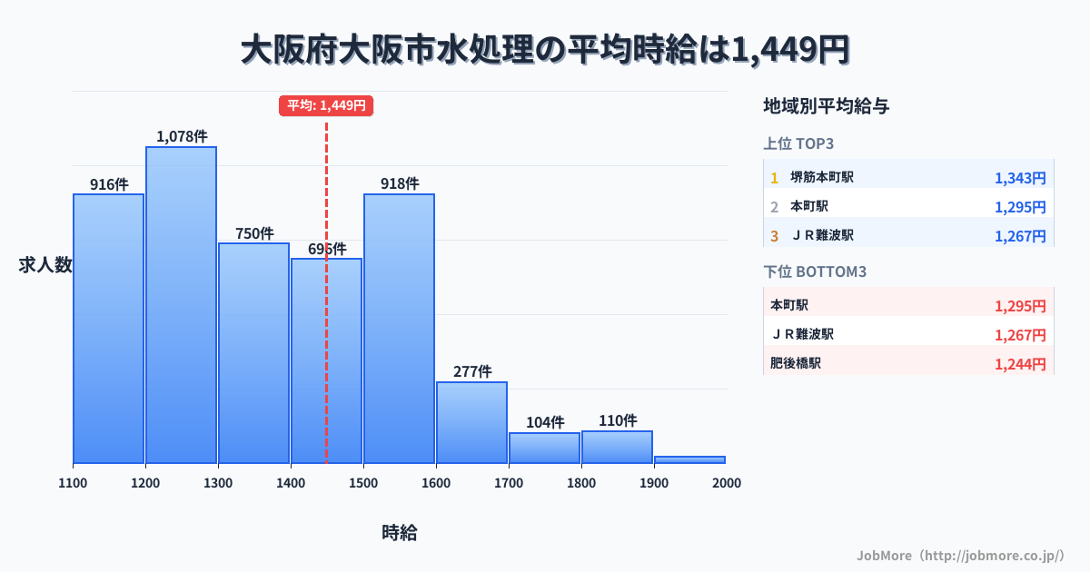 大阪府 大阪市内の水処理の平均時給は1,516円です。中央値は1,400円、最頻値は1,200円〜1,300円です。