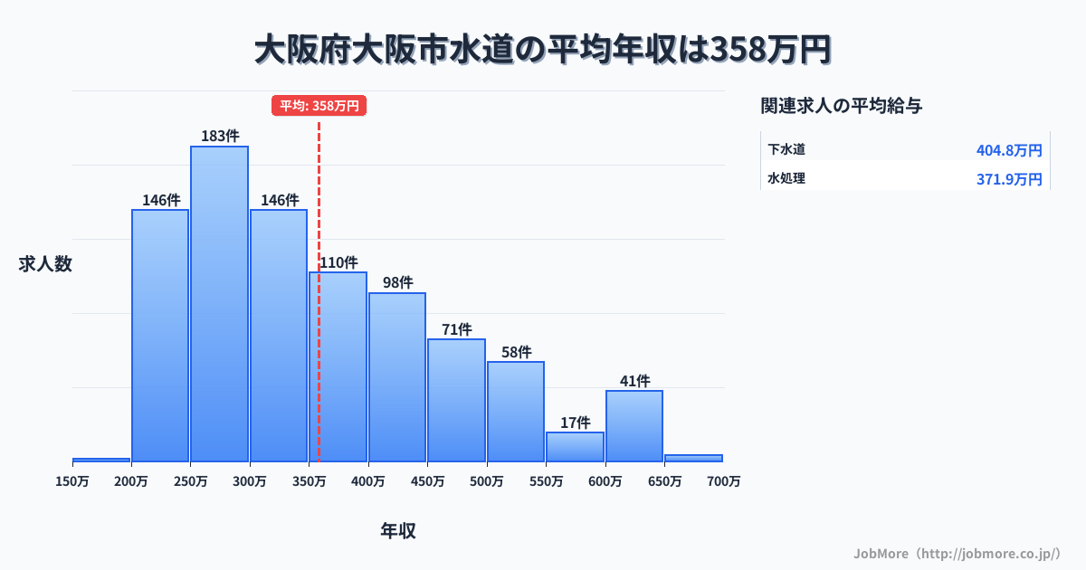 大阪府 大阪市内の水道の平均年収は507万円です。中央値は482万円、最頻値は250万円〜300万円です。