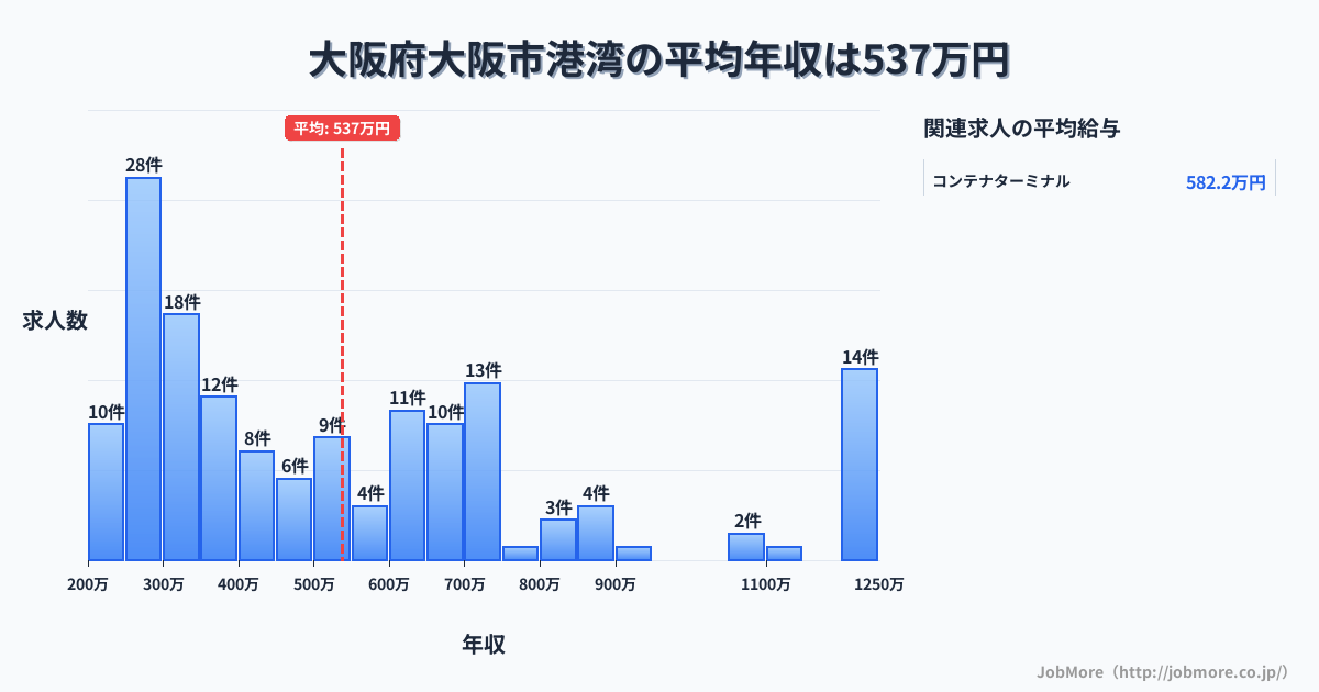 大阪府 大阪市内の港湾の平均年収は536万円です。中央値は452万円、最頻値は250万円〜300万円です。