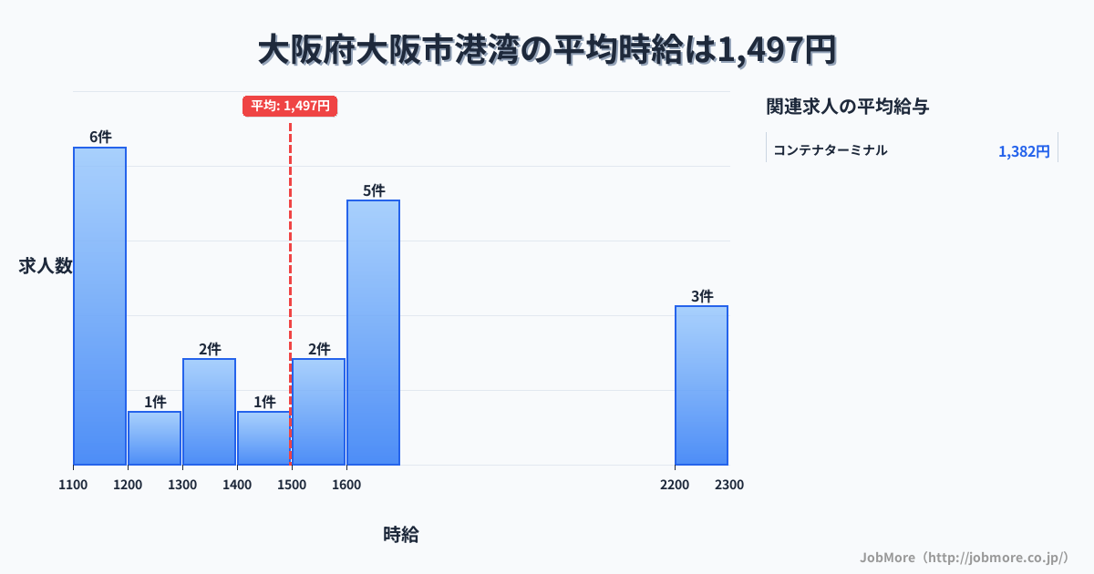 大阪府 大阪市内の港湾の平均時給は1,575円です。中央値は1,600円、最頻値は1,600円〜1,700円です。