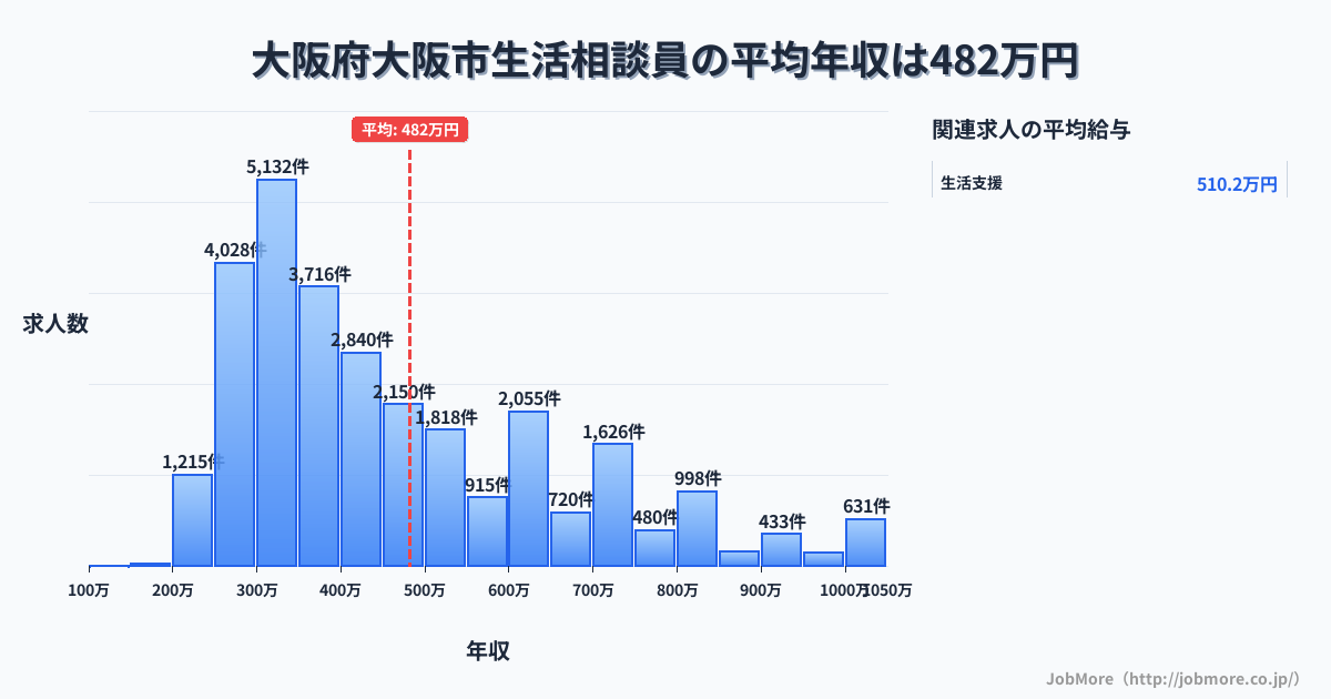 大阪府 大阪市内の生活相談員の平均年収は480万円です。中央値は411万円、最頻値は300万円〜350万円です。