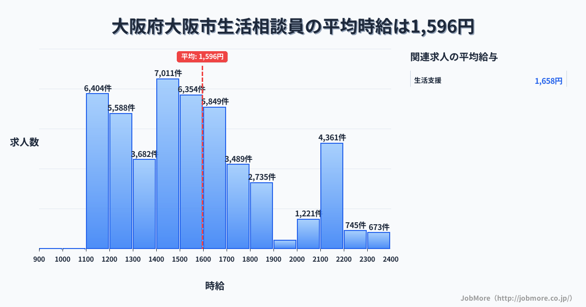 大阪府 大阪市内の生活相談員の平均時給は1,595円です。中央値は1,500円、最頻値は1,400円〜1,500円です。