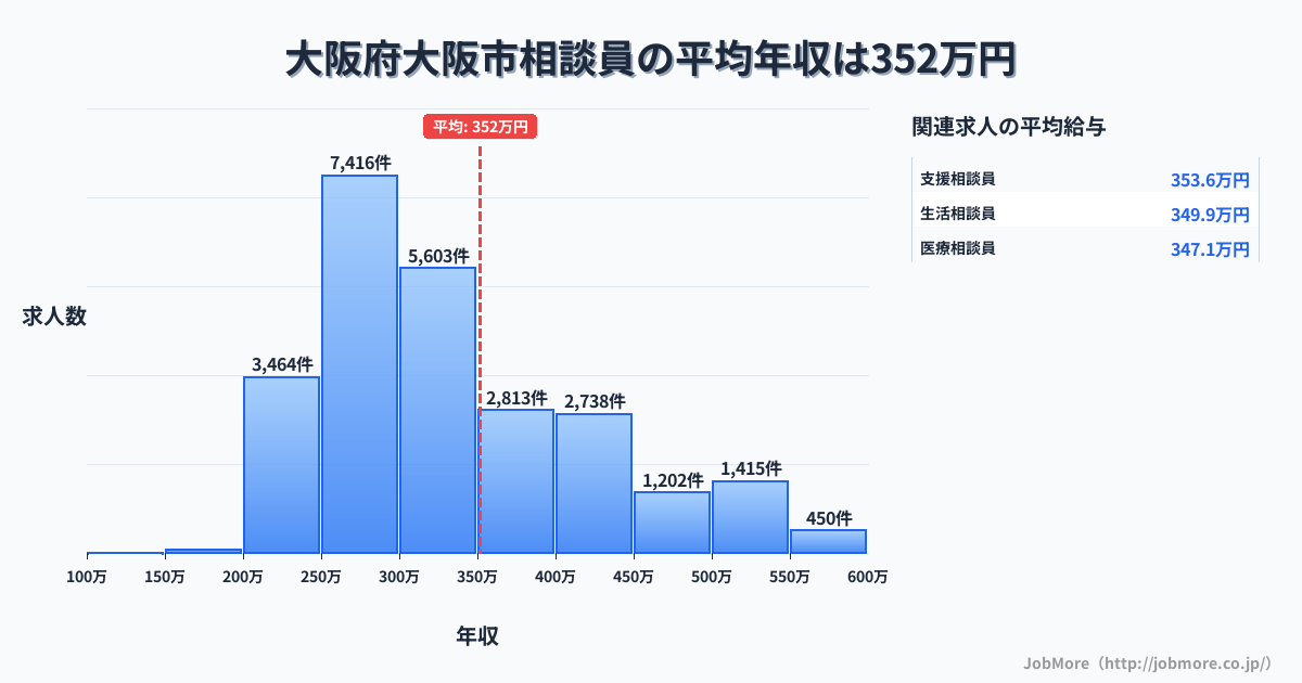 大阪府 大阪市内の相談員の平均年収は487万円です。中央値は419万円、最頻値は300万円〜350万円です。
