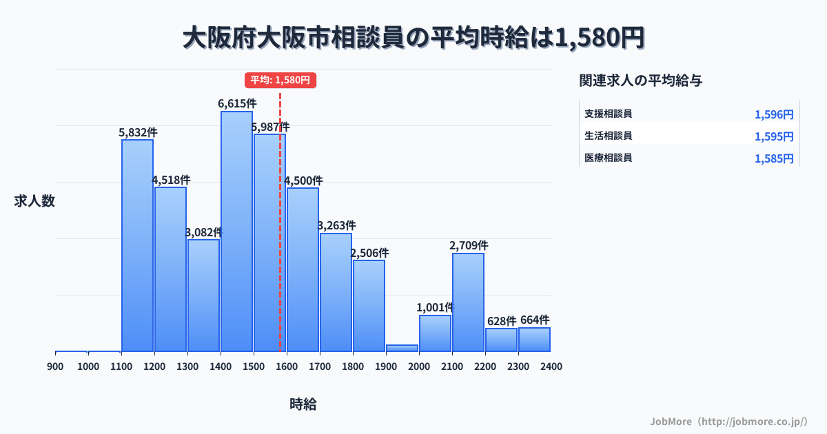 大阪府 大阪市内の相談員の平均時給は1,581円です。中央値は1,499円、最頻値は1,400円〜1,500円です。