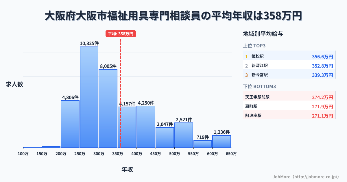 大阪府 大阪市内の福祉用具専門相談員の平均年収は497万円です。中央値は423万円、最頻値は300万円〜350万円です。