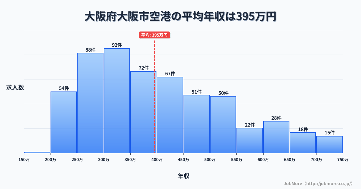 大阪府 大阪市内の空港の平均年収は561万円です。中央値は503万円、最頻値は500万円〜550万円です。