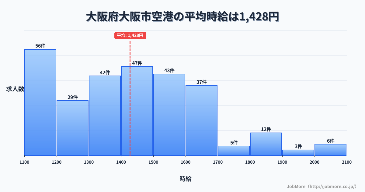 大阪府 大阪市内の空港の平均時給は1,428円です。中央値は1,400円、最頻値は1,100円〜1,200円です。
