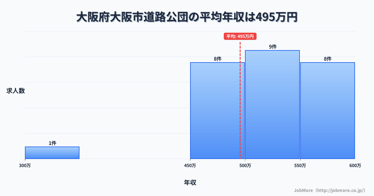 大阪府 大阪市内の道路公団の平均年収は495万円です。中央値は500万円、最頻値は500万円〜550万円です。