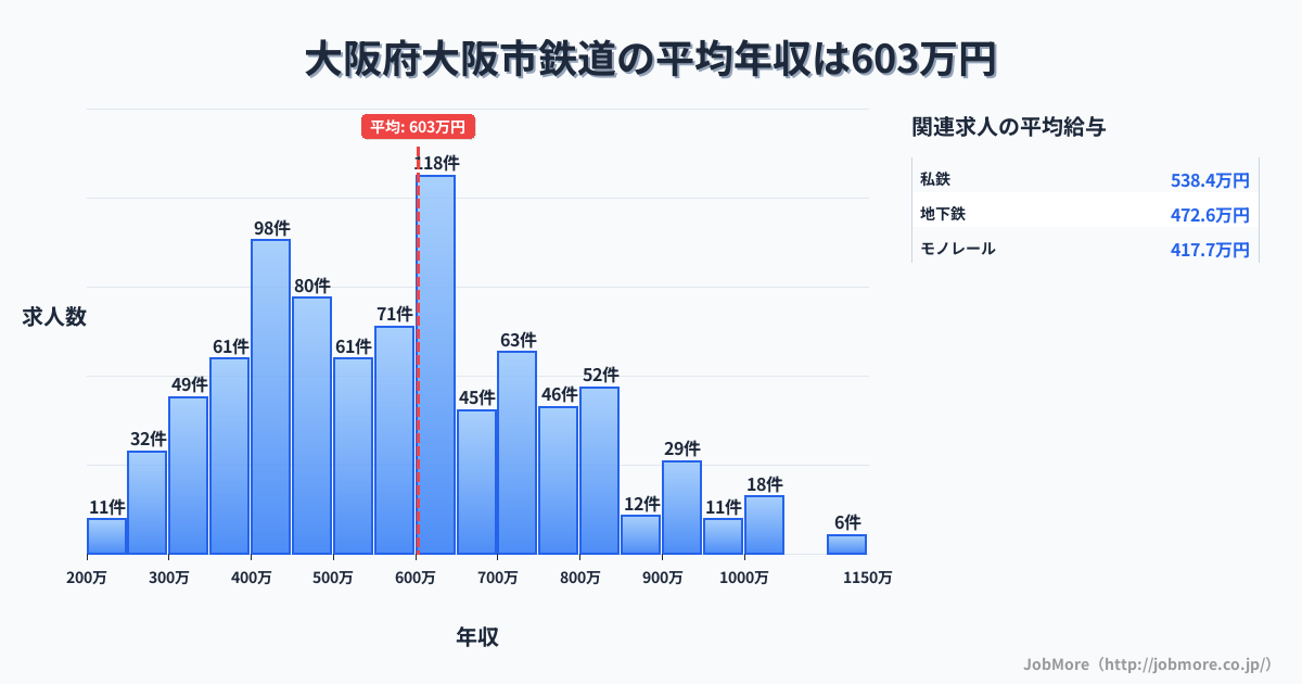 大阪府 大阪市内の鉄道の平均年収は604万円です。中央値は561万円、最頻値は600万円〜650万円です。