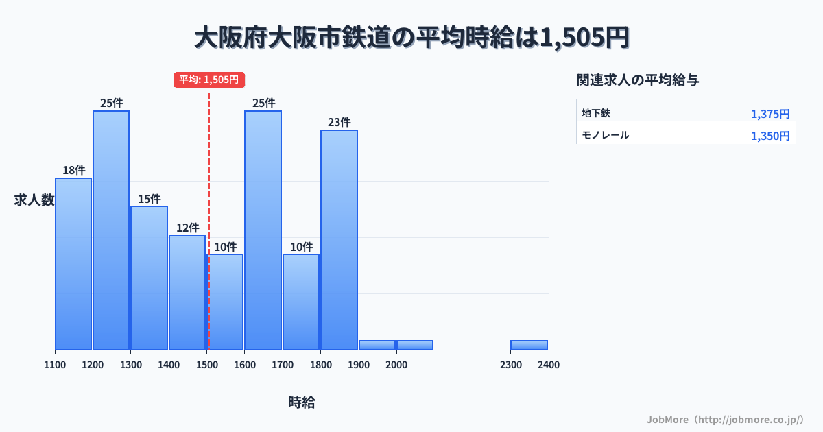 大阪府 大阪市内の鉄道の平均時給は1,508円です。中央値は1,503円、最頻値は1,200円〜1,300円です。