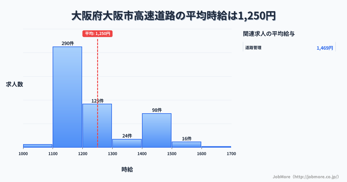 大阪府 大阪市内の高速道路の平均時給は1,325円です。中央値は1,200円、最頻値は1,100円〜1,200円です。