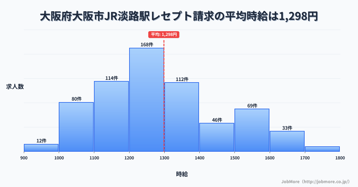 大阪府大阪市JR淡路駅周辺のレセプト請求の平均時給は1,303円です。中央値は1,250円、最頻値は1,200円〜1,300円です。