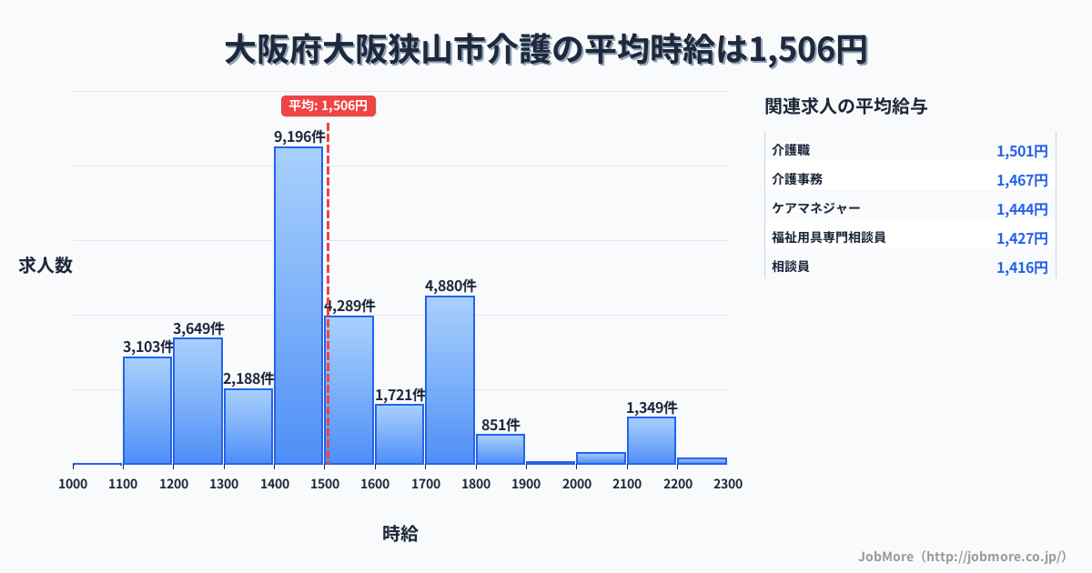 大阪府 大阪狭山市内の介護の平均時給は1,506円です。中央値は1,450円、最頻値は1,400円〜1,500円です。