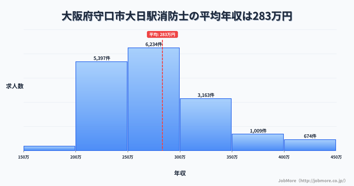 大阪府守口市大日駅周辺の消防士の平均年収は282万円です。中央値は270万円、最頻値は250万円〜300万円です。