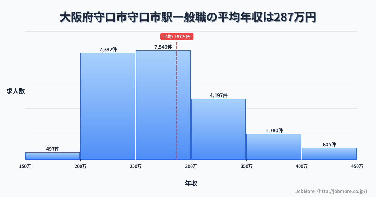 大阪府守口市守口市駅周辺の一般職の平均年収は287万円です。中央値は273万円、最頻値は250万円〜300万円です。