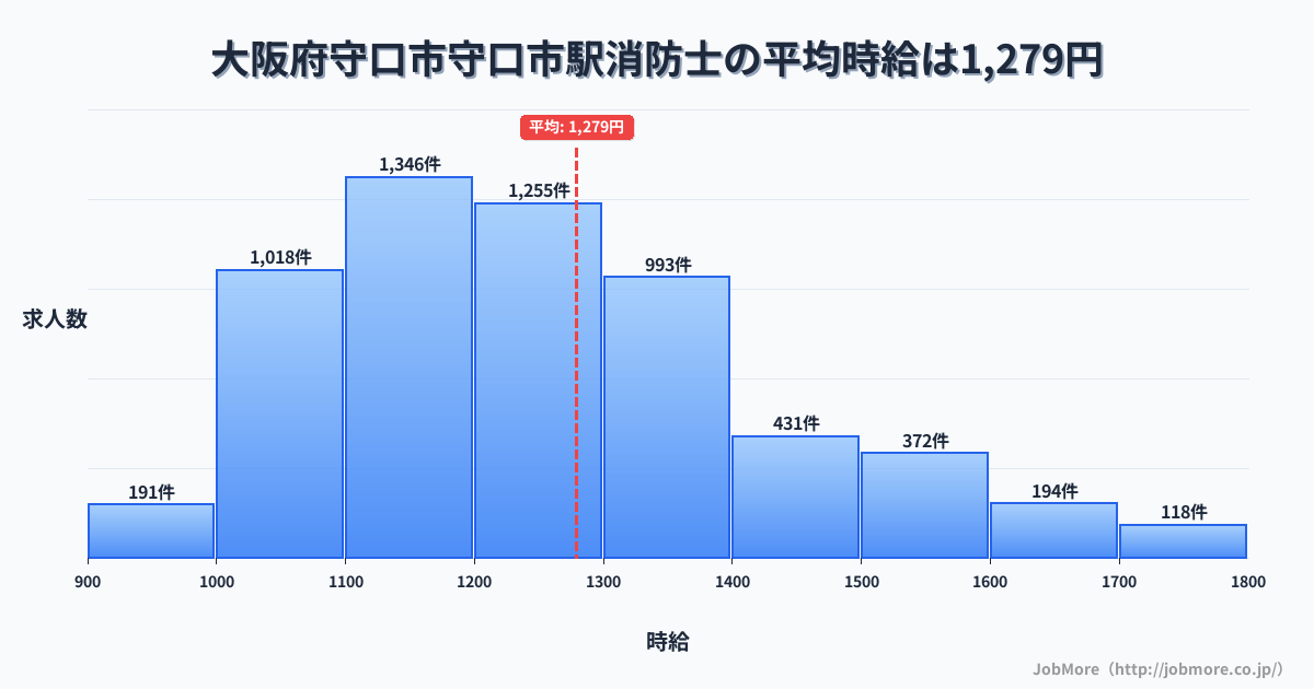 大阪府守口市守口市駅周辺の消防士の平均時給は1,446円です。中央値は1,362円、最頻値は1,200円〜1,300円です。