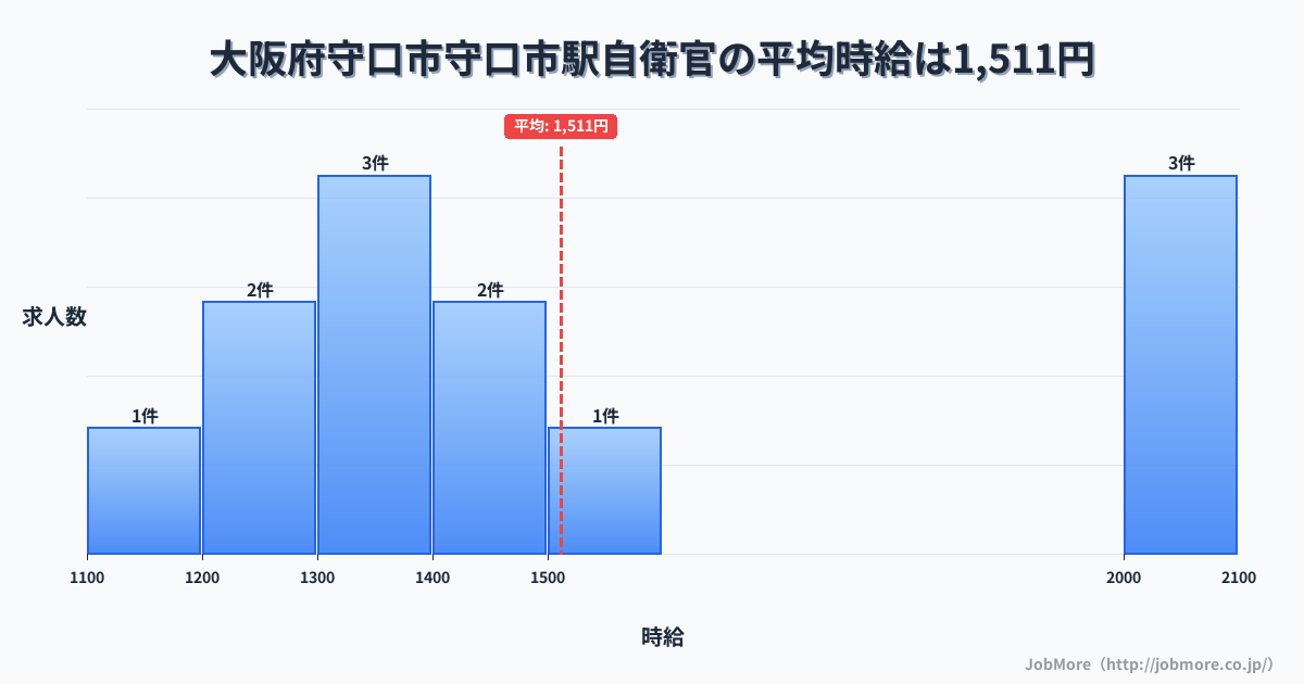 大阪府守口市守口市駅周辺の自衛官の平均時給は1,511円です。中央値は1,400円、最頻値は1,300円〜1,400円です。