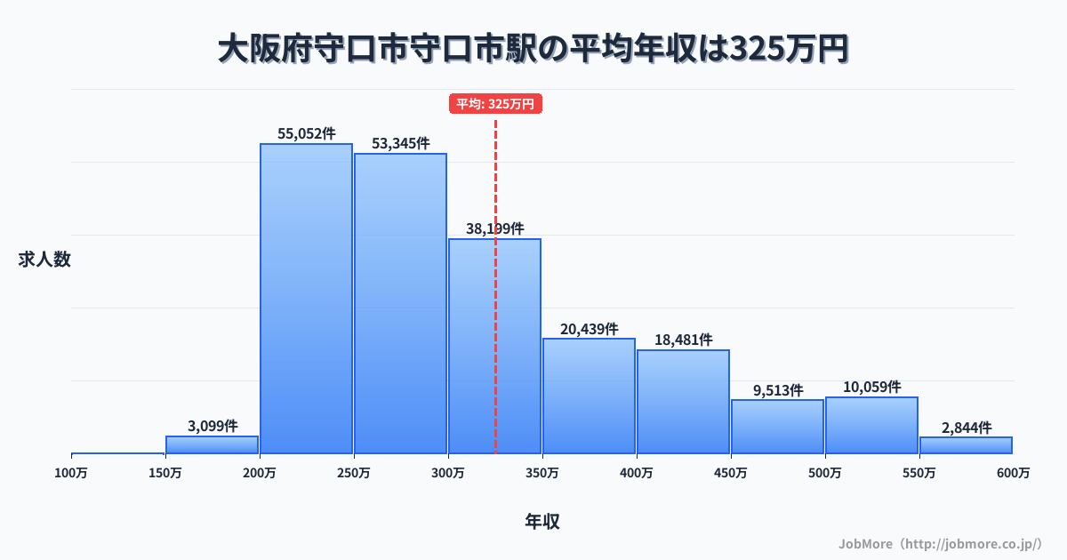 大阪府守口市守口市駅周辺の平均年収は283万円です。中央値は268万円、最頻値は200万円〜250万円です。