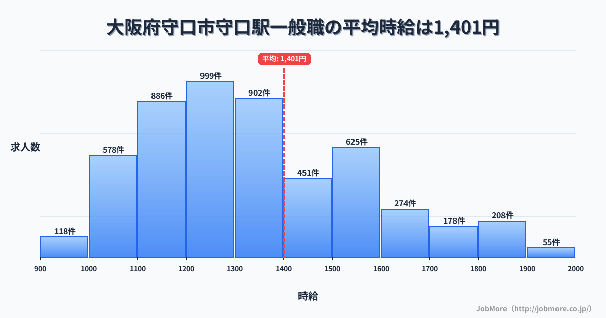 大阪府守口市守口駅周辺の一般職の平均時給は1,401円です。中央値は1,300円、最頻値は1,200円〜1,300円です。