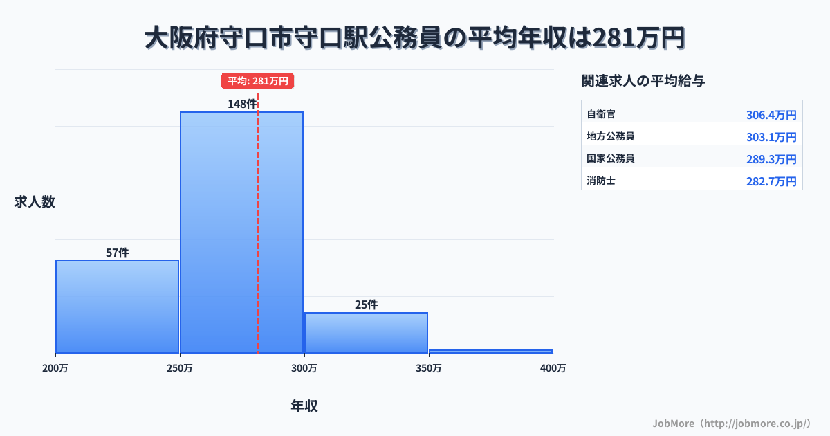 大阪府守口市守口駅周辺の公務員の平均年収は342万円です。中央値は308万円、最頻値は250万円〜300万円です。